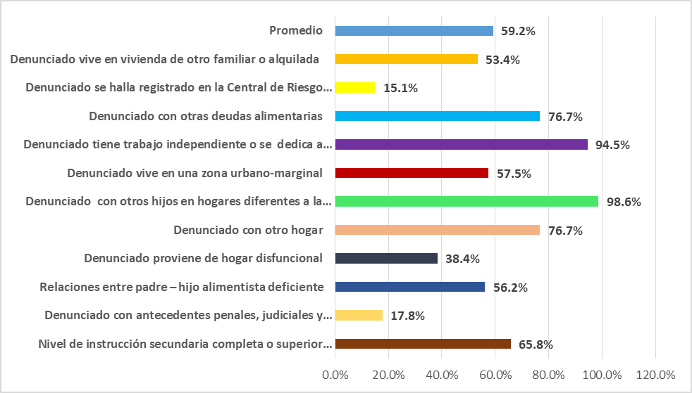 Caracter&iacute;sticas socio econ&oacute;micas del
denunciado del delito de Omisi&oacute;n a la Asistencia Familiar en la Primera
Fiscal&iacute;a Provincial Penal Corporativa de Tarapoto, 2018-2019.