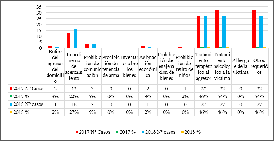 Medidas de protección frente a los
casos de violencia, 2017 y 2018.