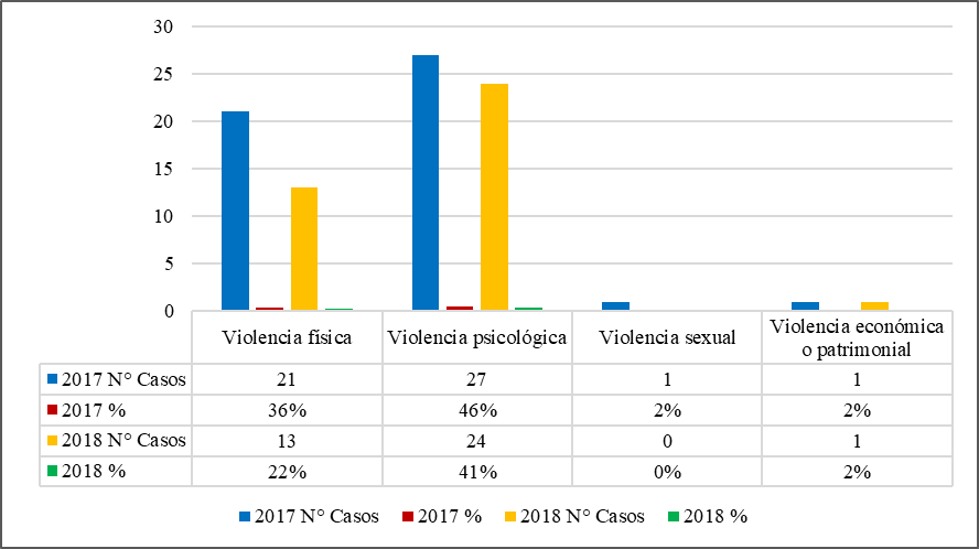 Tipos de violencia contra la mujer
presentados durante el 2017 y 2018.
