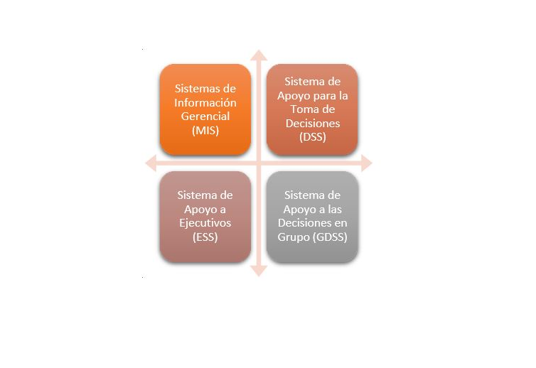 Sistemas de apoyo para la
    toma de decisiones según Alonso Iglesias (2020). 