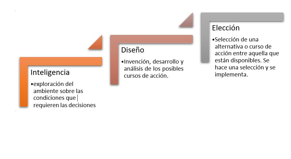Proceso
de tomas de decisiones según la teoría de Herbert Simón.