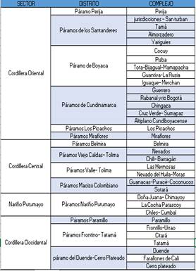 Clasificación de
los complejos de páramo