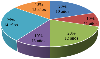 Edad de inicio vida sexual