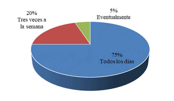  Días laborados en la semana