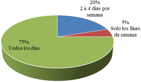 Frecuencia consumo de drogas
