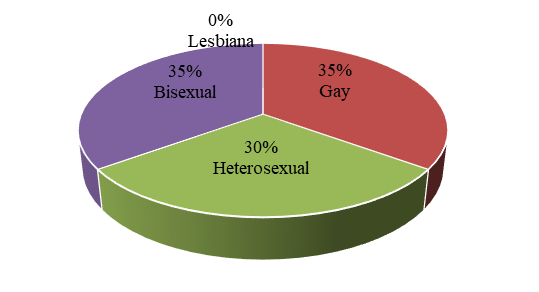 Orientación sexual