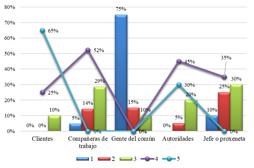 Personas que generan agresiones