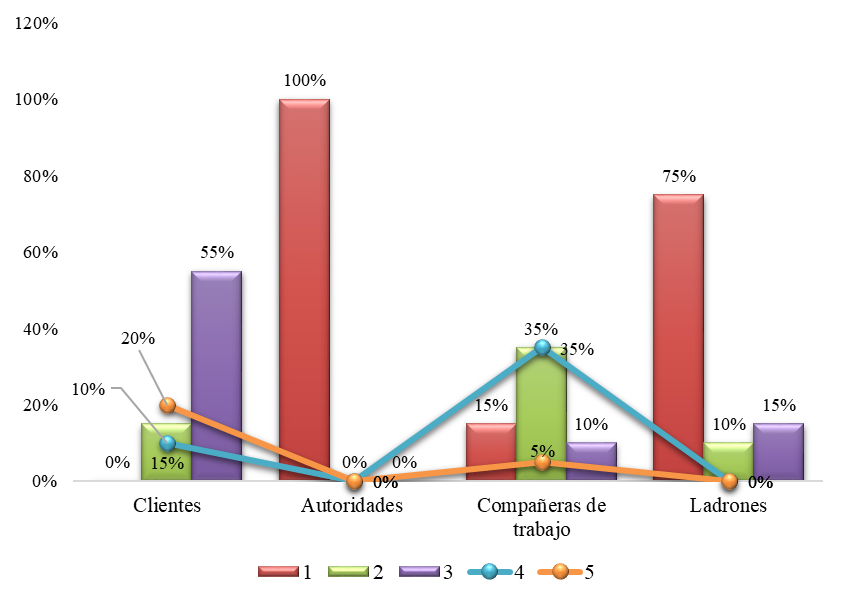 Tipos de agresiones