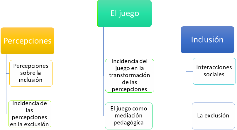 Categorías de análisis de las entrevista
