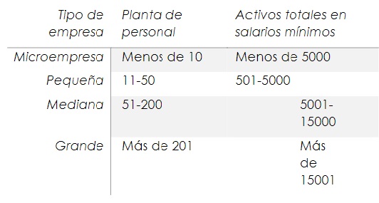 Clasificación empresas según personal y activos totales