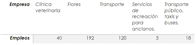 Empleos generados