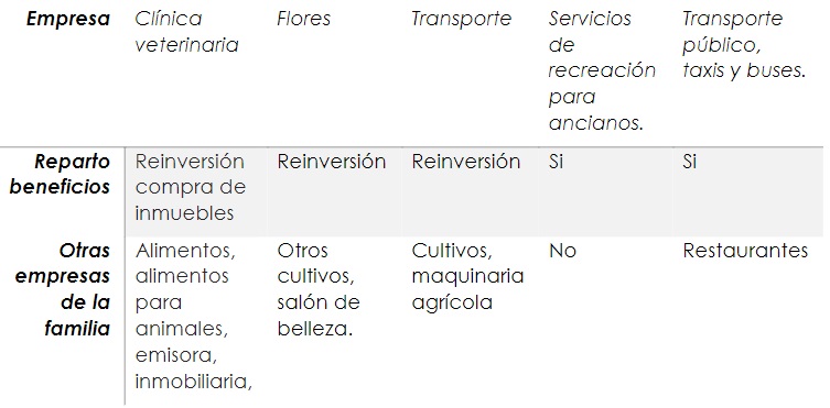  Reparto de beneficios y otras
empresas de la familia