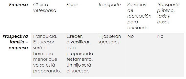 Prospectiva familia – empresa