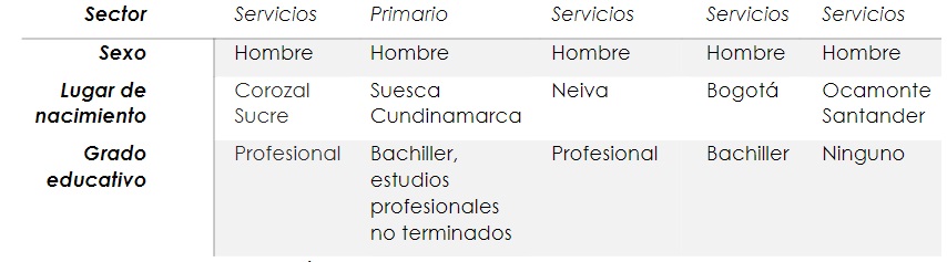 Información empresarios de la muestra