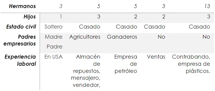 Información familiar de los empresarios