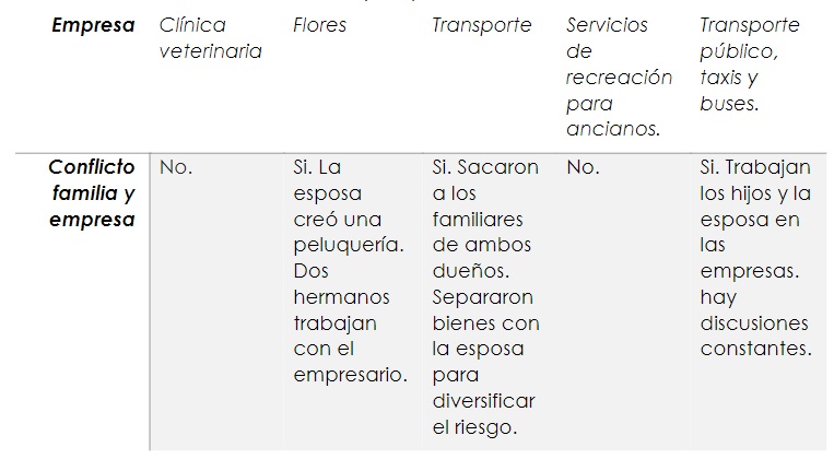 Conflicto familia y empresa