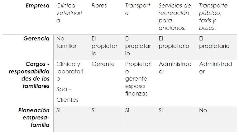 Gerencia de la empresa de familia, cargo – responsabilidad y planeación