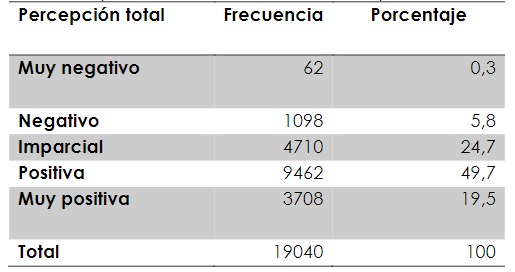 Percepción de la educación en tiempos de covid 19