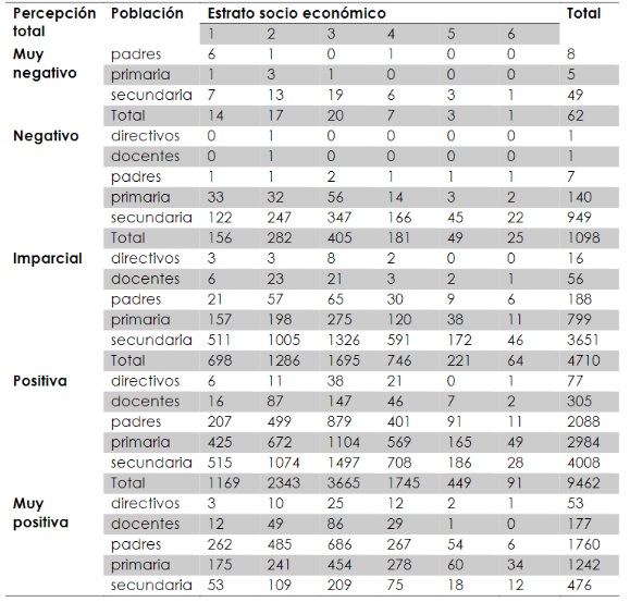 Percepción de la educación en tiempos de
covid 19 según estrato socioeconómico.
