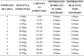 Resultados de la prueba de carga para cercha tipo Howe