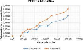 Resultados de la prueba de carga para cercha tipo Howe