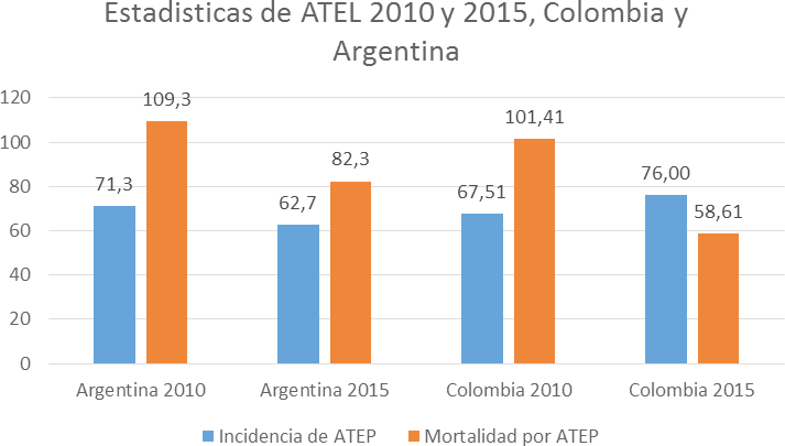 Índices de accidentalidad, enfermedad y mortalidad de origen laboral, Colombia- Argentina, años 2010 y 2015