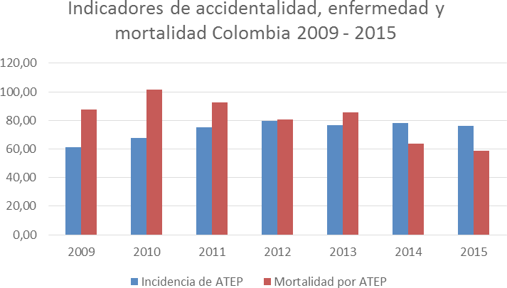 Índices de accidentalidad, enfermedad y mortalidad laboral 2010-2015 en Colombia, con base en los índices de Fasecolda