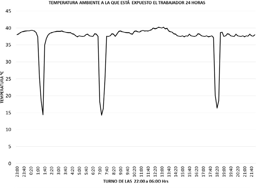  Temperatura ambiente a la que está expuesto el trabajador en 24 horas