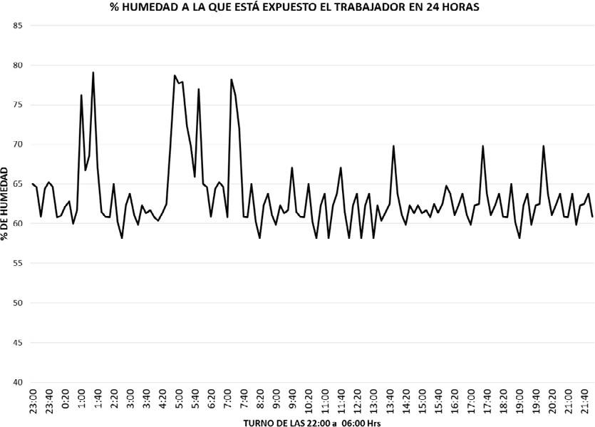 Porcentaje de humedad a la que está expuesto el trabajador en 24 horas