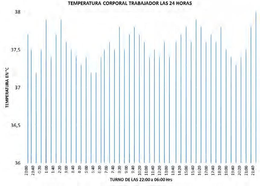 Comportamiento de la temperatura corporal del trabajador en 24 horas