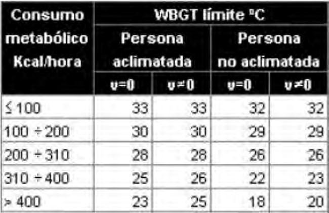 Valores límite de referencia para el índice wbGT (iso 7243)
