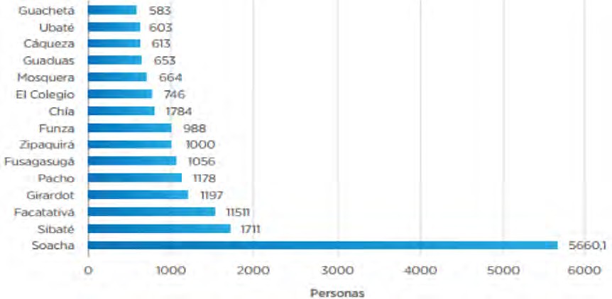 Municipios de Cundinamarca
con alto n&uacute;mero de personas con discapacidad