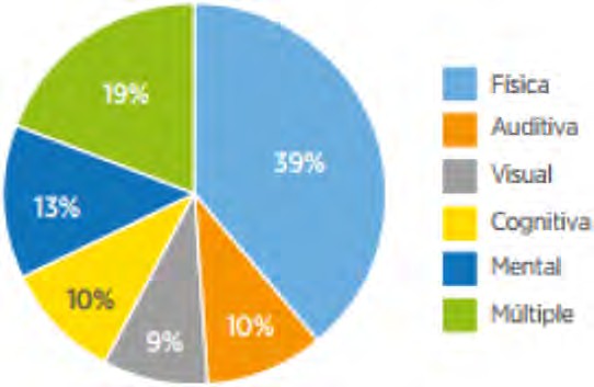 Tipos de discapacidad