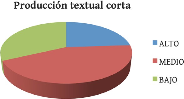 Producción textual obtenida durante el diagnóstico