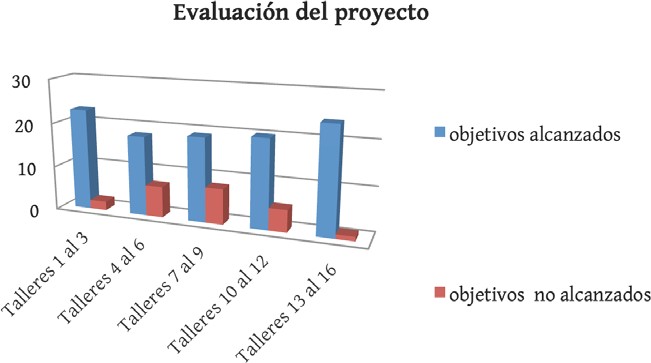  Evaluación del Proyecto