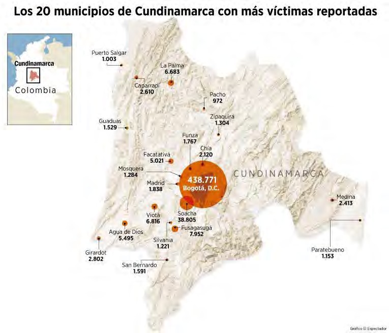 Víctimas en Soacha