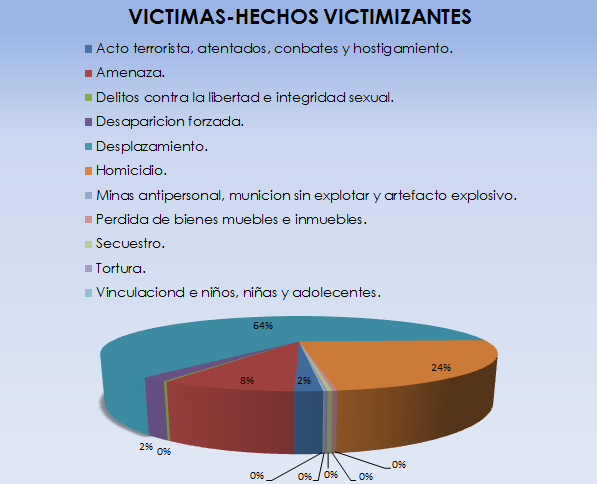 Víctimas-Hechos victimizantes