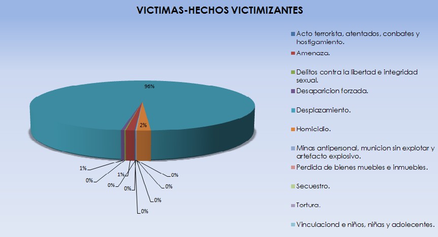  Hechos victimizantes de la población declarada en el Municipio de Soacha