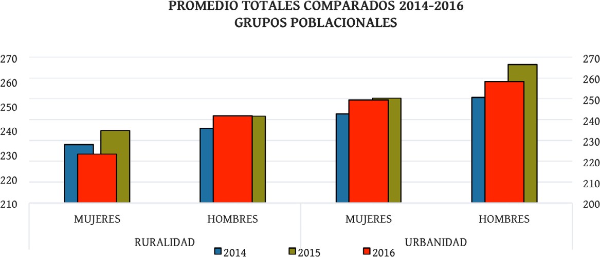 Promedios de los puntajes obtenidos por los estudiantes entre 2014 y 2016 de acuerdo con ubicaci&oacute;n de residencia