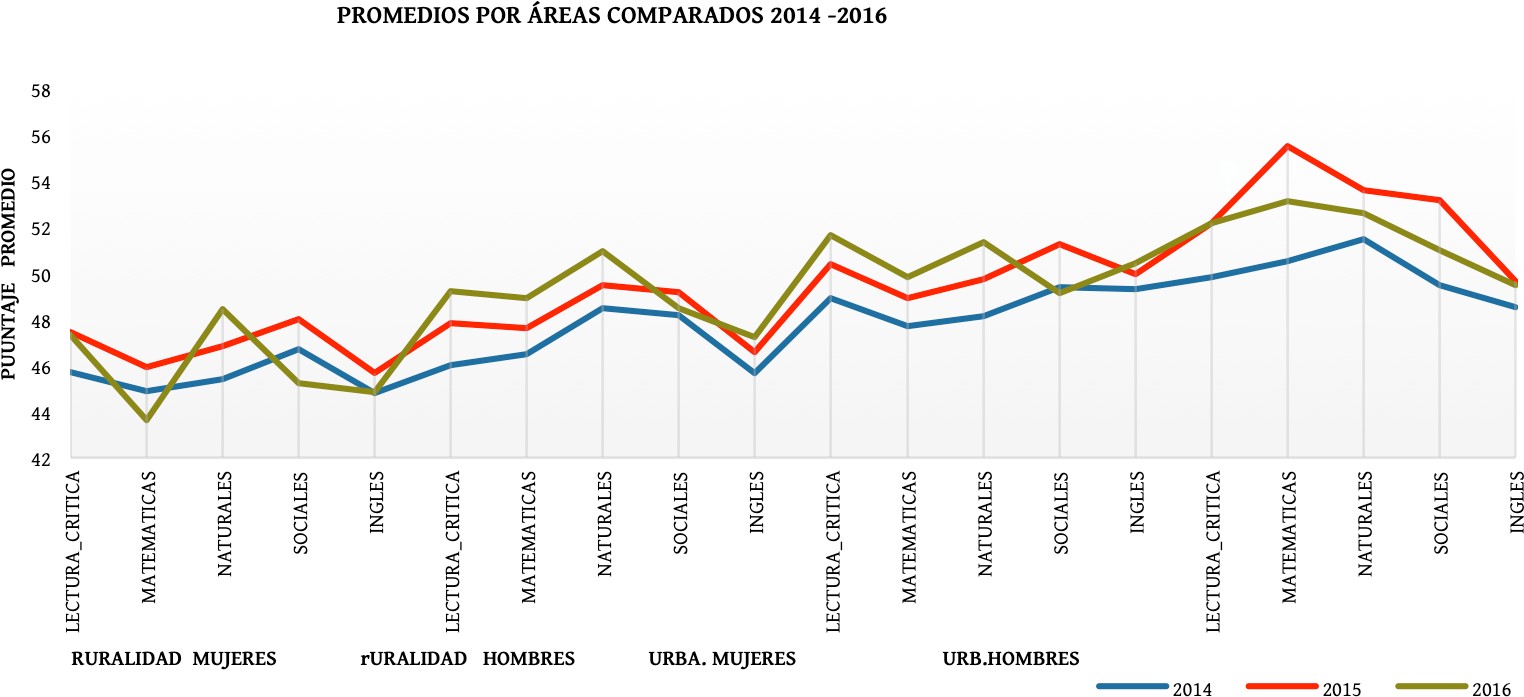  Promedios de los puntajes obtenidos por &aacute;reas entre 2014 y 2016 de acuerdo con ubicaci&oacute;n de residencia