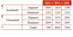 N&uacute;mero de estudiantes por a&ntilde;o discriminados por sexo y zona de residencia