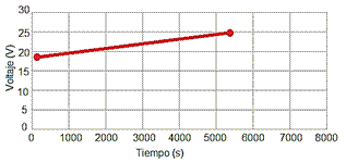 Autonomía del vehículo con una batería.