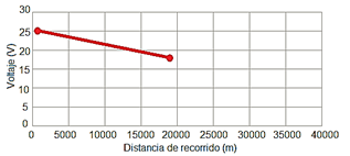 Tiempos de carga del vehículo para una batería. 

 