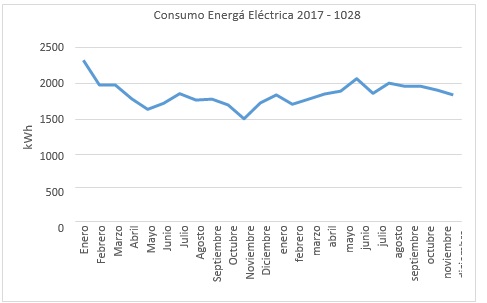 consumo mensual de Energía Eléctrica.