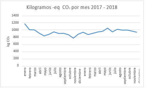  Kilogramos equivalentes de CO2