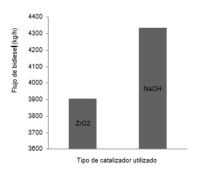 Producción de biodiesel respecto al tipo de catalizador empleado para la transesterificación 