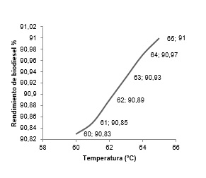  Rendimiento de biodiesel en función de la variación de la temperatura