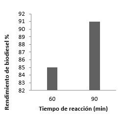  Rendimiento de biodiesel en función del tiempo de reacción.