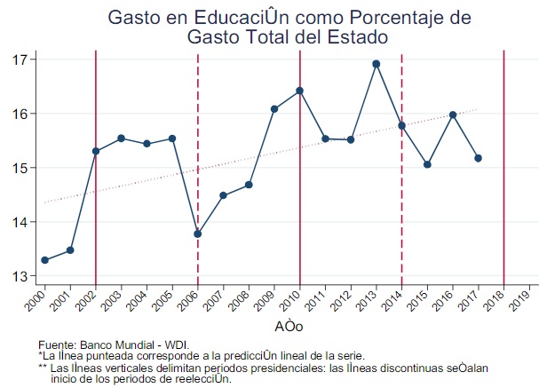 Gasto en Educación como Porcentaje del Gasto Total del Estado