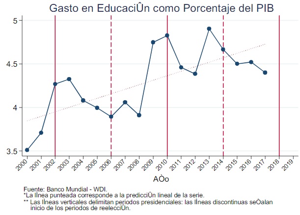 Gasto en Educación como Porcentaje del PIB